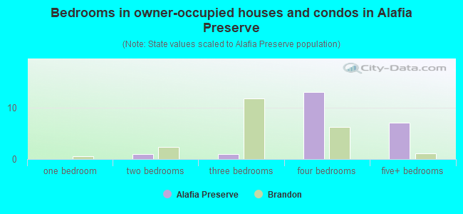 Bedrooms in owner-occupied houses and condos in Alafia Preserve