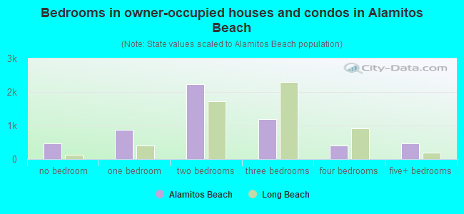 Bedrooms in owner-occupied houses and condos in Alamitos Beach