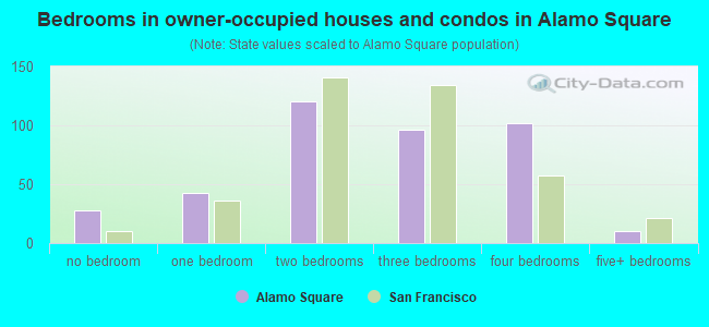 Bedrooms in owner-occupied houses and condos in Alamo Square