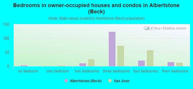 Bedrooms in owner-occupied houses and condos in Albertstone (Beck)