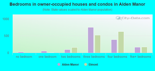Bedrooms in owner-occupied houses and condos in Alden Manor