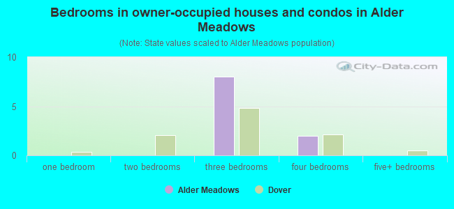 Bedrooms in owner-occupied houses and condos in Alder Meadows