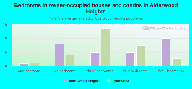 Bedrooms in owner-occupied houses and condos in Alderwood Heights