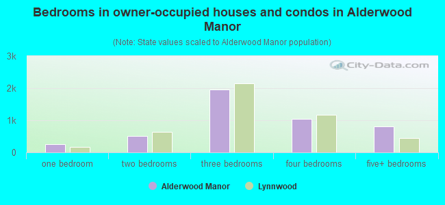 Bedrooms in owner-occupied houses and condos in Alderwood Manor