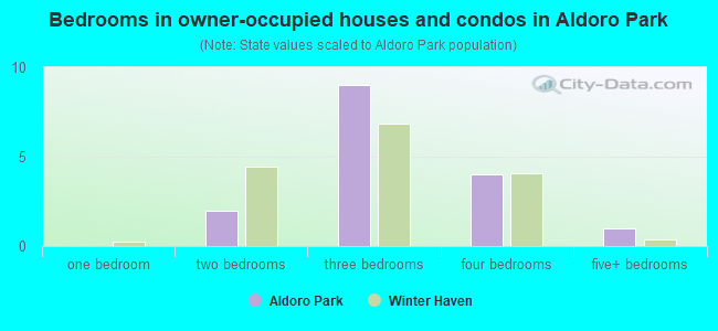 Bedrooms in owner-occupied houses and condos in Aldoro Park