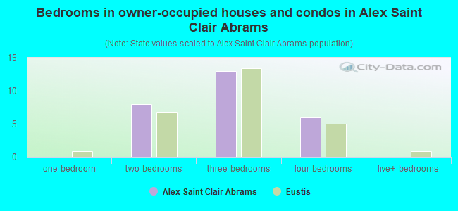Bedrooms in owner-occupied houses and condos in Alex Saint Clair Abrams
