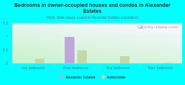 Bedrooms in owner-occupied houses and condos in Alexander Estates