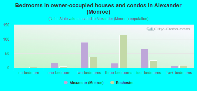 Bedrooms in owner-occupied houses and condos in Alexander (Monroe)