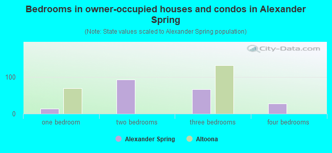 Bedrooms in owner-occupied houses and condos in Alexander Spring