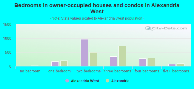 Bedrooms in owner-occupied houses and condos in Alexandria West