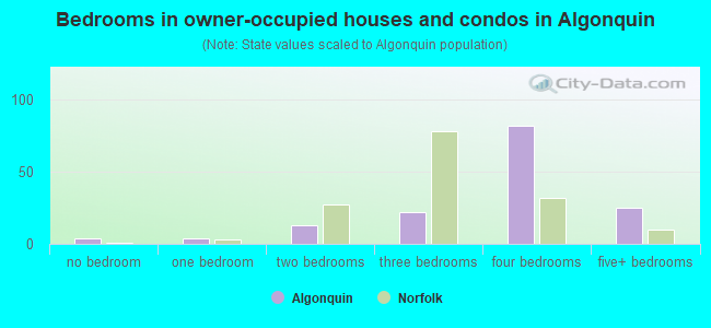 Bedrooms in owner-occupied houses and condos in Algonquin