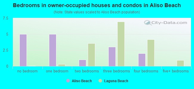 Bedrooms in owner-occupied houses and condos in Aliso Beach