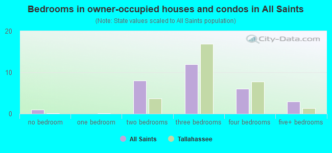 Bedrooms in owner-occupied houses and condos in All Saints