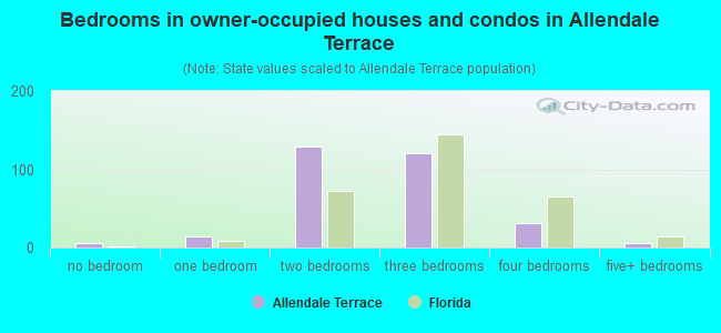 Bedrooms in owner-occupied houses and condos in Allendale Terrace