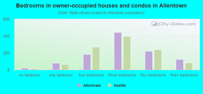 Bedrooms in owner-occupied houses and condos in Allentown