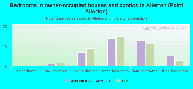 Bedrooms in owner-occupied houses and condos in Allerton (Point Allerton)