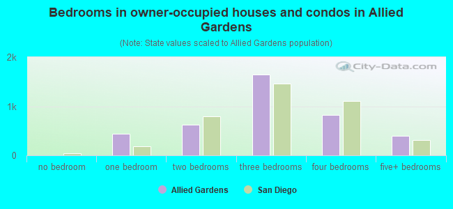 Bedrooms in owner-occupied houses and condos in Allied Gardens