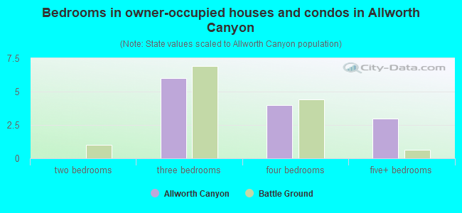 Bedrooms in owner-occupied houses and condos in Allworth Canyon