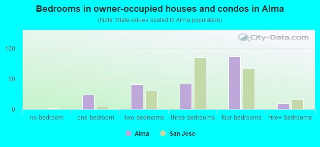 Bedrooms in owner-occupied houses and condos in Alma
