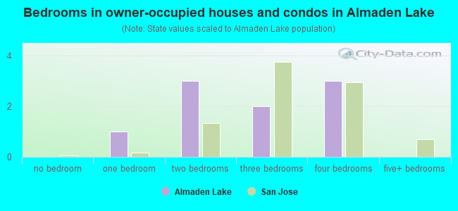 Bedrooms in owner-occupied houses and condos in Almaden Lake