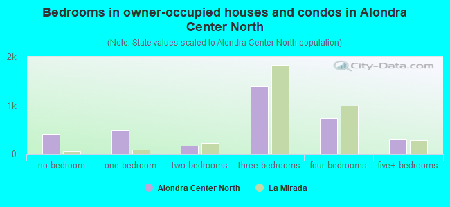 Bedrooms in owner-occupied houses and condos in Alondra Center North