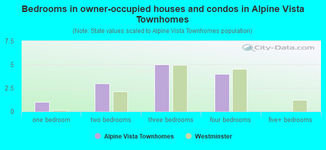 Bedrooms in owner-occupied houses and condos in Alpine Vista Townhomes