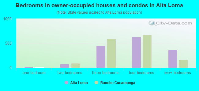 Bedrooms in owner-occupied houses and condos in Alta Loma