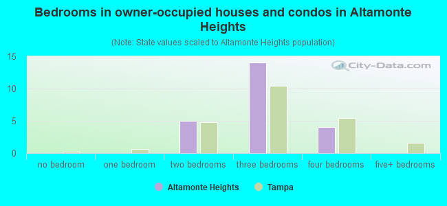 Bedrooms in owner-occupied houses and condos in Altamonte Heights
