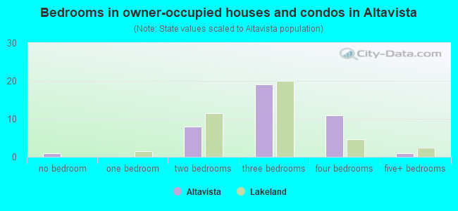 Bedrooms in owner-occupied houses and condos in Altavista