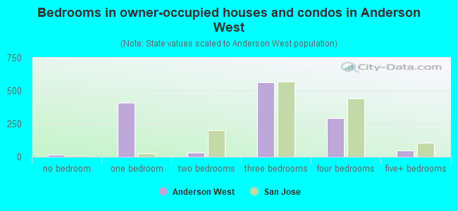 Bedrooms in owner-occupied houses and condos in Anderson West