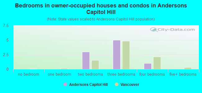 Bedrooms in owner-occupied houses and condos in Andersons Capitol Hill