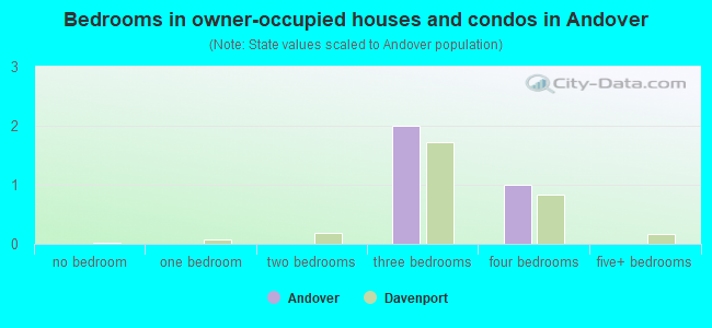 Bedrooms in owner-occupied houses and condos in Andover