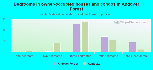 Bedrooms in owner-occupied houses and condos in Andover Forest