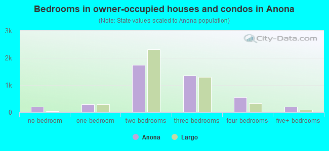 Bedrooms in owner-occupied houses and condos in Anona