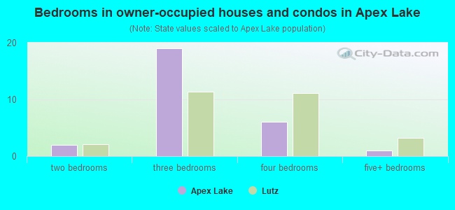 Bedrooms in owner-occupied houses and condos in Apex Lake