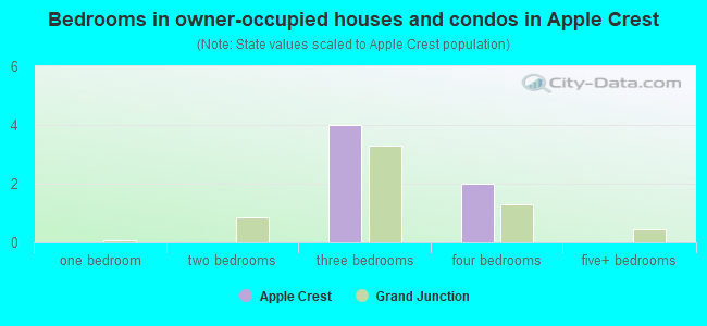 Bedrooms in owner-occupied houses and condos in Apple Crest