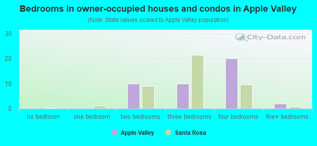 Bedrooms in owner-occupied houses and condos in Apple Valley