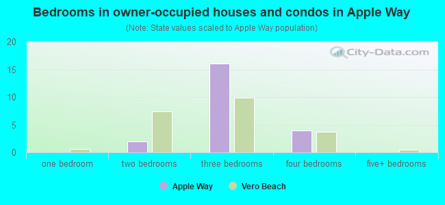 Bedrooms in owner-occupied houses and condos in Apple Way