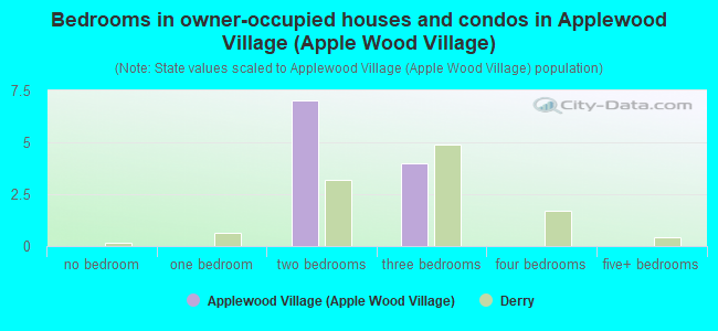 Bedrooms in owner-occupied houses and condos in Applewood Village (Apple Wood Village)