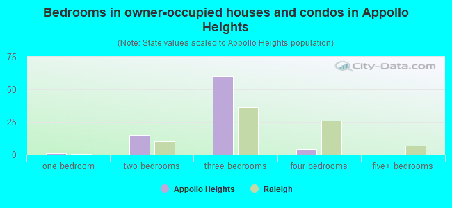 Bedrooms in owner-occupied houses and condos in Appollo Heights