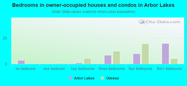 Bedrooms in owner-occupied houses and condos in Arbor Lakes