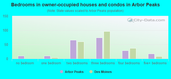 Bedrooms in owner-occupied houses and condos in Arbor Peaks