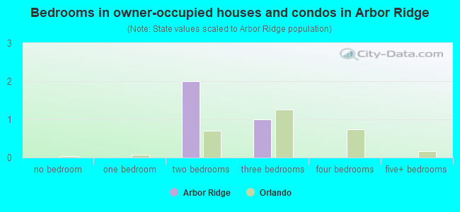 Bedrooms in owner-occupied houses and condos in Arbor Ridge