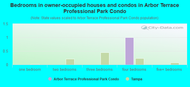 Bedrooms in owner-occupied houses and condos in Arbor Terrace Professional Park Condo