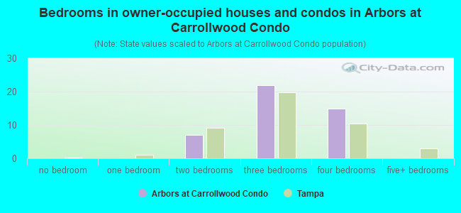 Bedrooms in owner-occupied houses and condos in Arbors at Carrollwood Condo