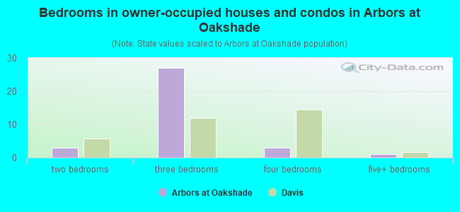 Bedrooms in owner-occupied houses and condos in Arbors at Oakshade