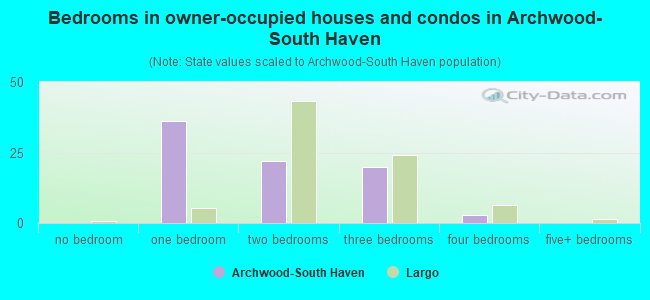 Bedrooms in owner-occupied houses and condos in Archwood-South Haven