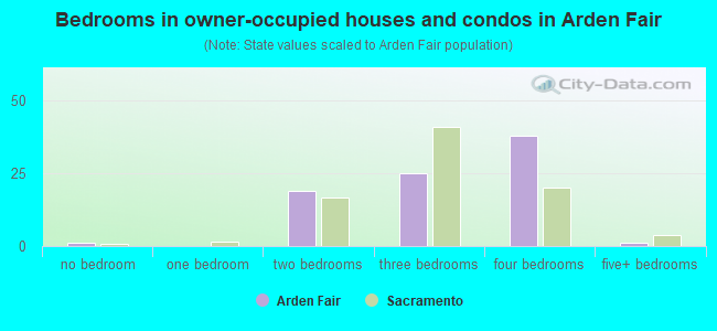 Bedrooms in owner-occupied houses and condos in Arden Fair
