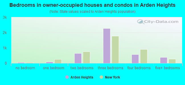 Bedrooms in owner-occupied houses and condos in Arden Heights