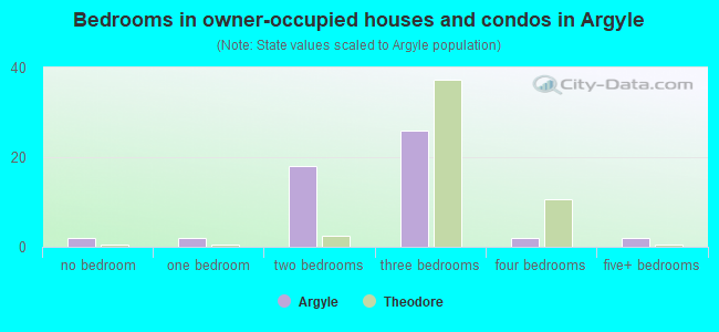 Bedrooms in owner-occupied houses and condos in Argyle